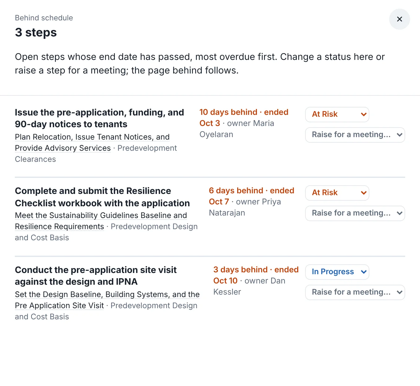 Behind schedule: three open steps, most overdue first, each with its status and a way to raise it for a meeting